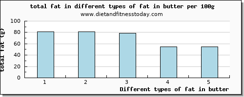 fat in butter total fat per 100g